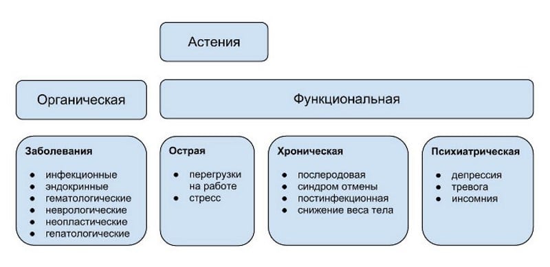 Классификация астении