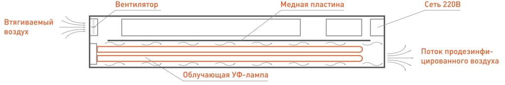Принцип работы рециркулятора Солнышко